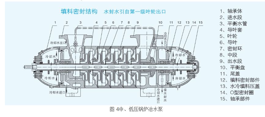 圖 4中、低壓鍋爐冶水泵